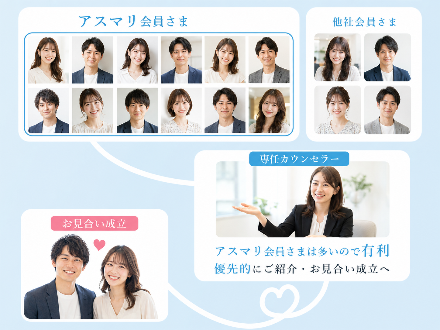 会員数が多いからできる、アスマリ独自マッチングイメージ