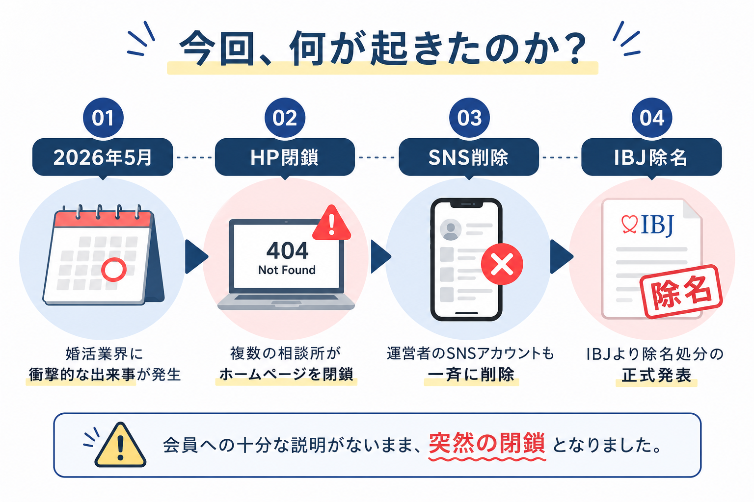 今回のブログ内容の事件をを簡潔化した画像
